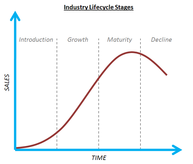 Industry lifecycle curve